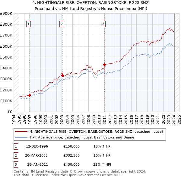 4, NIGHTINGALE RISE, OVERTON, BASINGSTOKE, RG25 3NZ: Price paid vs HM Land Registry's House Price Index