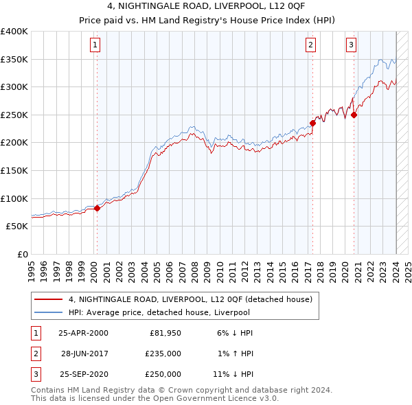 4, NIGHTINGALE ROAD, LIVERPOOL, L12 0QF: Price paid vs HM Land Registry's House Price Index
