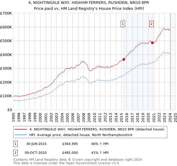 4, NIGHTINGALE WAY, HIGHAM FERRERS, RUSHDEN, NN10 8PR: Price paid vs HM Land Registry's House Price Index
