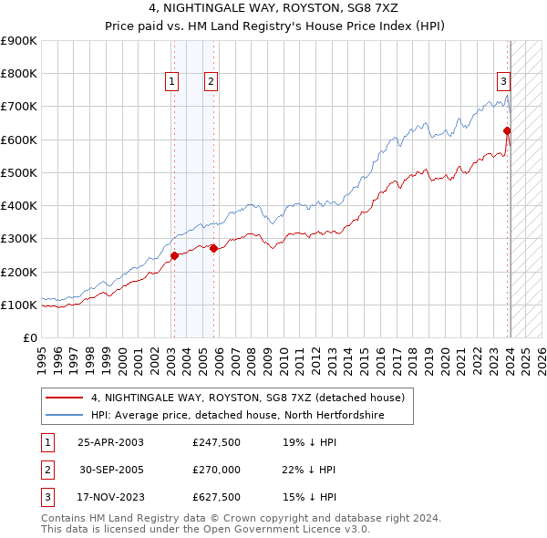 4, NIGHTINGALE WAY, ROYSTON, SG8 7XZ: Price paid vs HM Land Registry's House Price Index