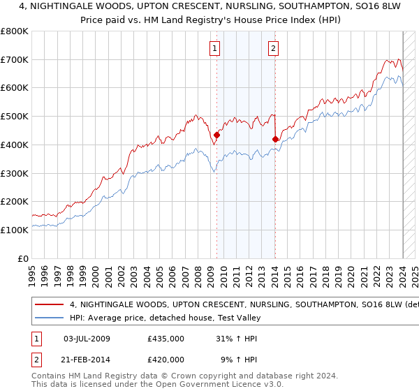 4, NIGHTINGALE WOODS, UPTON CRESCENT, NURSLING, SOUTHAMPTON, SO16 8LW: Price paid vs HM Land Registry's House Price Index