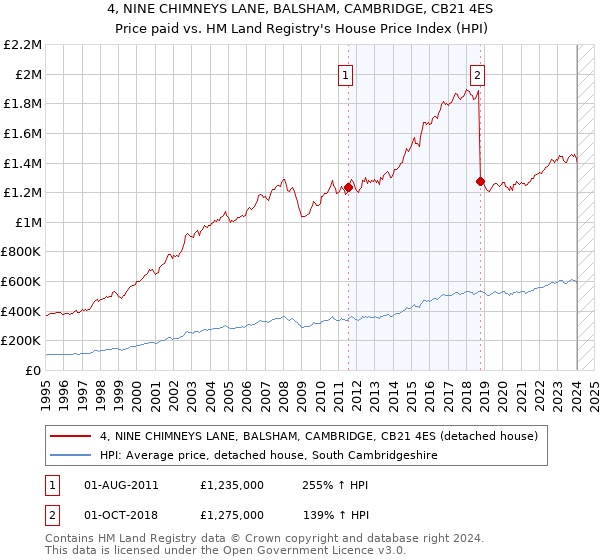 4, NINE CHIMNEYS LANE, BALSHAM, CAMBRIDGE, CB21 4ES: Price paid vs HM Land Registry's House Price Index
