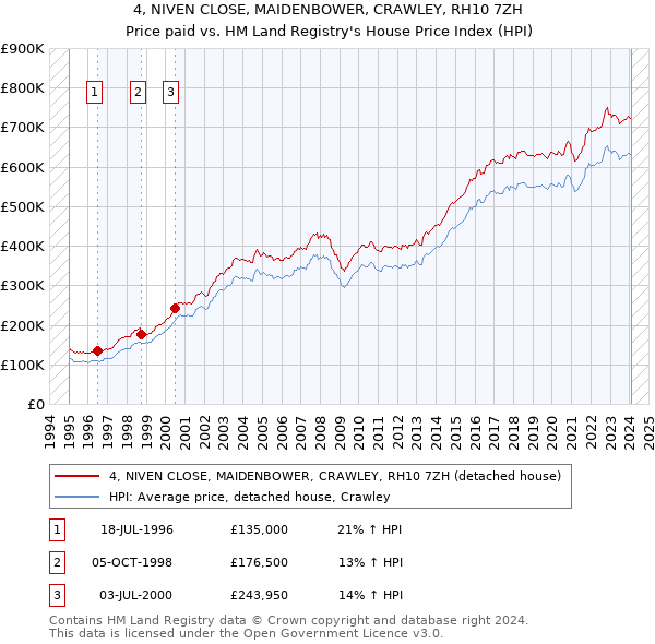 4, NIVEN CLOSE, MAIDENBOWER, CRAWLEY, RH10 7ZH: Price paid vs HM Land Registry's House Price Index