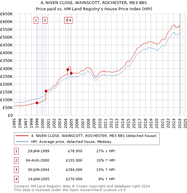 4, NIVEN CLOSE, WAINSCOTT, ROCHESTER, ME3 8BS: Price paid vs HM Land Registry's House Price Index