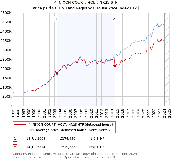 4, NIXON COURT, HOLT, NR25 6TF: Price paid vs HM Land Registry's House Price Index