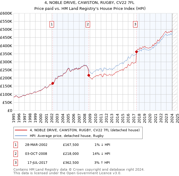 4, NOBLE DRIVE, CAWSTON, RUGBY, CV22 7FL: Price paid vs HM Land Registry's House Price Index