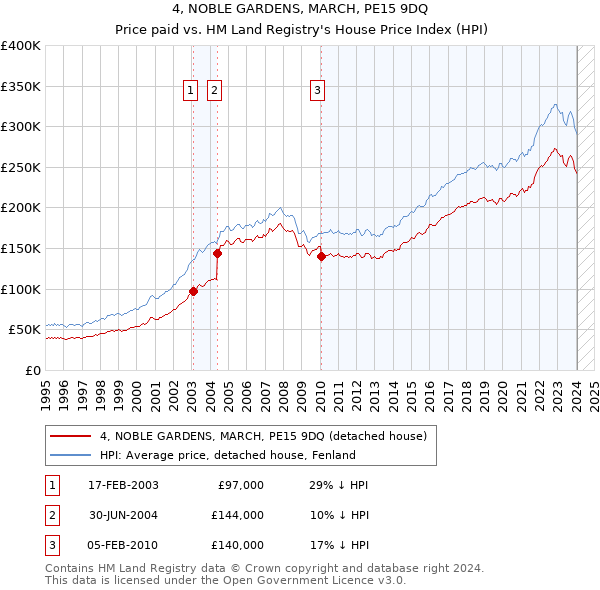 4, NOBLE GARDENS, MARCH, PE15 9DQ: Price paid vs HM Land Registry's House Price Index