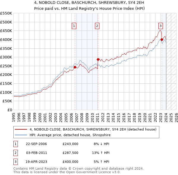 4, NOBOLD CLOSE, BASCHURCH, SHREWSBURY, SY4 2EH: Price paid vs HM Land Registry's House Price Index
