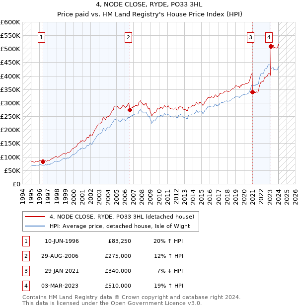 4, NODE CLOSE, RYDE, PO33 3HL: Price paid vs HM Land Registry's House Price Index