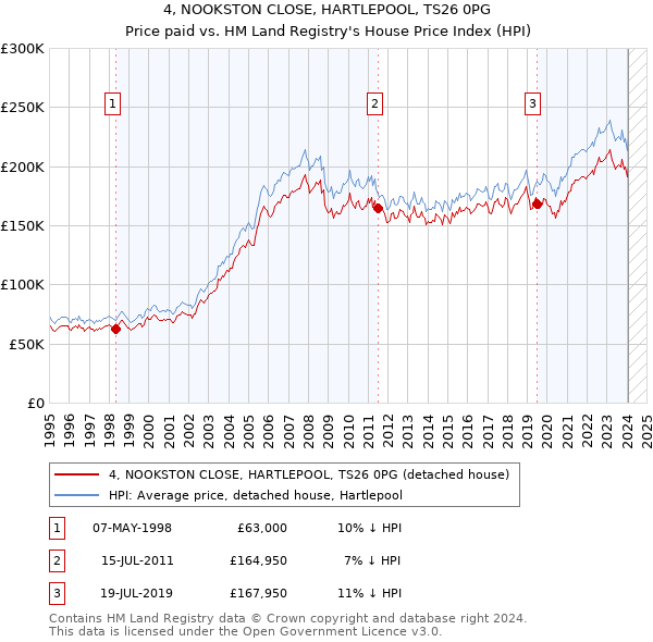 4, NOOKSTON CLOSE, HARTLEPOOL, TS26 0PG: Price paid vs HM Land Registry's House Price Index