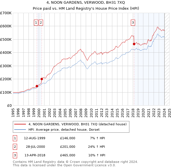 4, NOON GARDENS, VERWOOD, BH31 7XQ: Price paid vs HM Land Registry's House Price Index