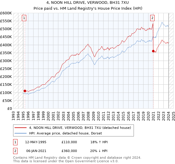 4, NOON HILL DRIVE, VERWOOD, BH31 7XU: Price paid vs HM Land Registry's House Price Index