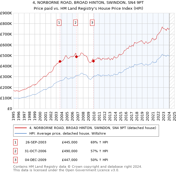 4, NORBORNE ROAD, BROAD HINTON, SWINDON, SN4 9PT: Price paid vs HM Land Registry's House Price Index