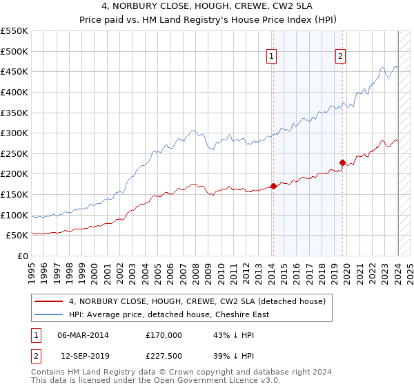 4, NORBURY CLOSE, HOUGH, CREWE, CW2 5LA: Price paid vs HM Land Registry's House Price Index