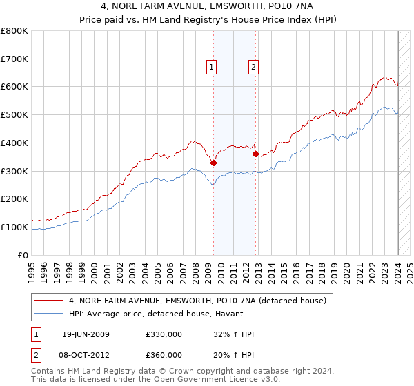 4, NORE FARM AVENUE, EMSWORTH, PO10 7NA: Price paid vs HM Land Registry's House Price Index