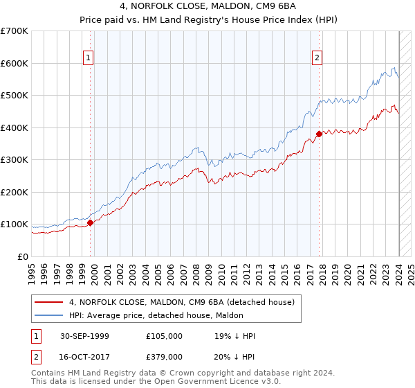 4, NORFOLK CLOSE, MALDON, CM9 6BA: Price paid vs HM Land Registry's House Price Index
