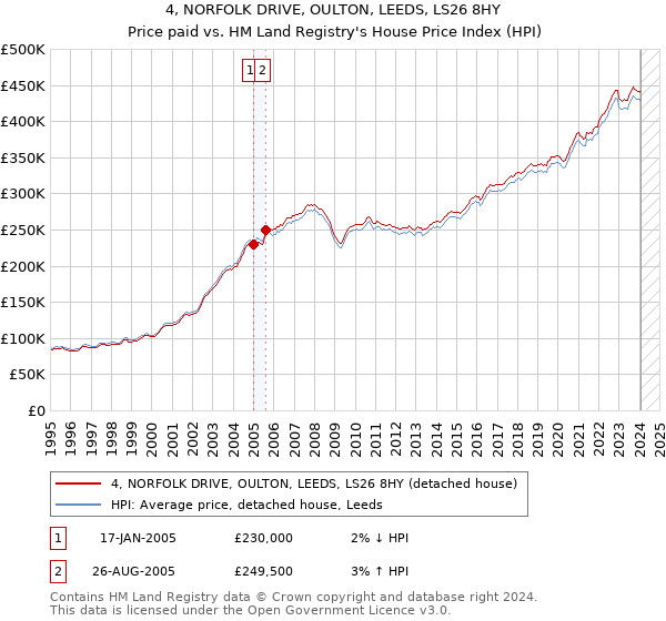 4, NORFOLK DRIVE, OULTON, LEEDS, LS26 8HY: Price paid vs HM Land Registry's House Price Index