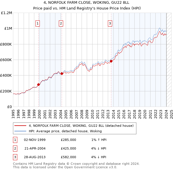 4, NORFOLK FARM CLOSE, WOKING, GU22 8LL: Price paid vs HM Land Registry's House Price Index