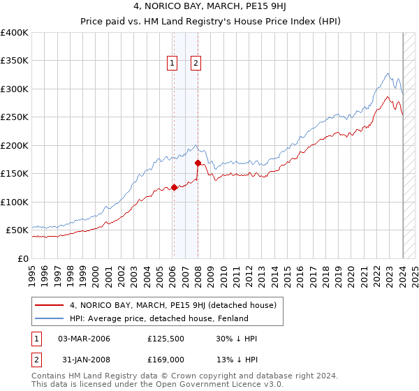 4, NORICO BAY, MARCH, PE15 9HJ: Price paid vs HM Land Registry's House Price Index