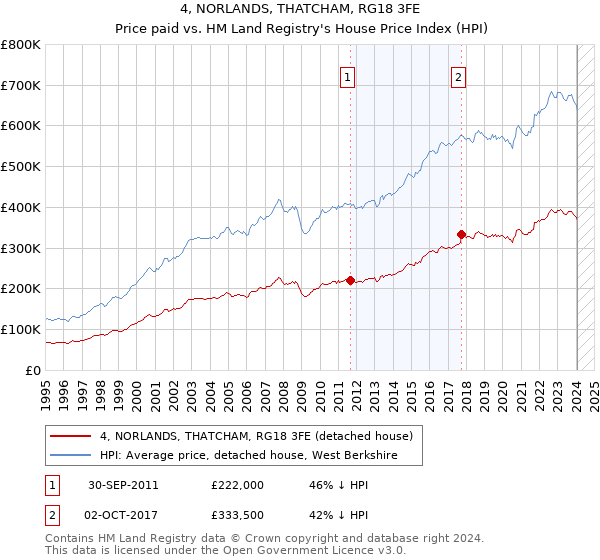 4, NORLANDS, THATCHAM, RG18 3FE: Price paid vs HM Land Registry's House Price Index