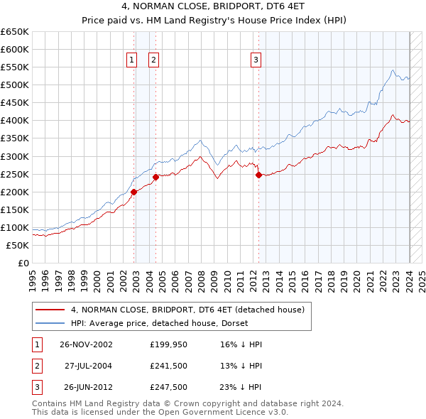 4, NORMAN CLOSE, BRIDPORT, DT6 4ET: Price paid vs HM Land Registry's House Price Index
