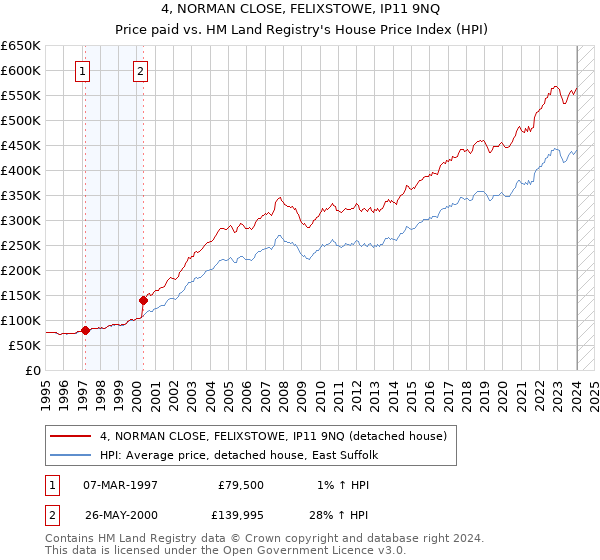 4, NORMAN CLOSE, FELIXSTOWE, IP11 9NQ: Price paid vs HM Land Registry's House Price Index