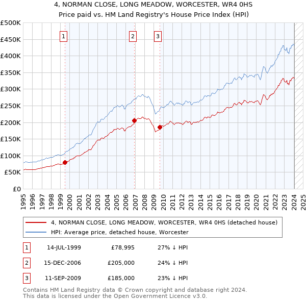 4, NORMAN CLOSE, LONG MEADOW, WORCESTER, WR4 0HS: Price paid vs HM Land Registry's House Price Index