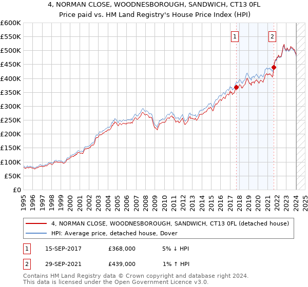 4, NORMAN CLOSE, WOODNESBOROUGH, SANDWICH, CT13 0FL: Price paid vs HM Land Registry's House Price Index
