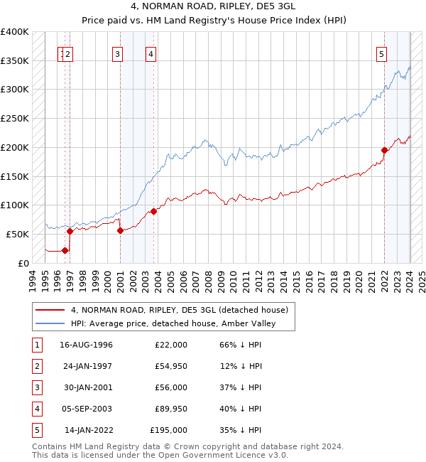 4, NORMAN ROAD, RIPLEY, DE5 3GL: Price paid vs HM Land Registry's House Price Index