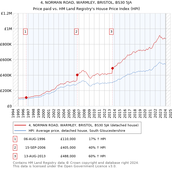 4, NORMAN ROAD, WARMLEY, BRISTOL, BS30 5JA: Price paid vs HM Land Registry's House Price Index