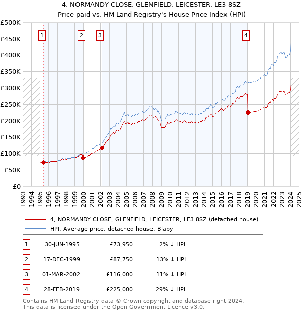 4, NORMANDY CLOSE, GLENFIELD, LEICESTER, LE3 8SZ: Price paid vs HM Land Registry's House Price Index