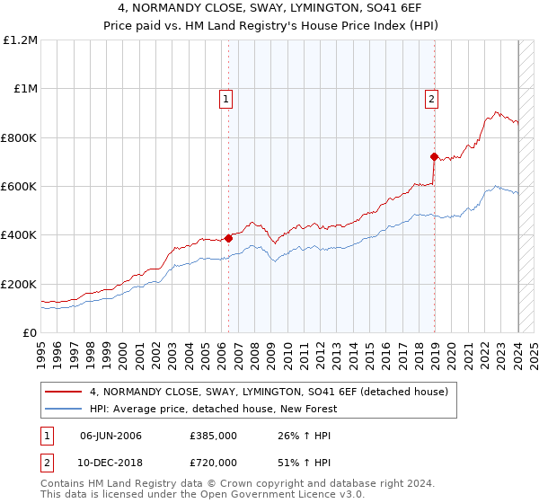 4, NORMANDY CLOSE, SWAY, LYMINGTON, SO41 6EF: Price paid vs HM Land Registry's House Price Index