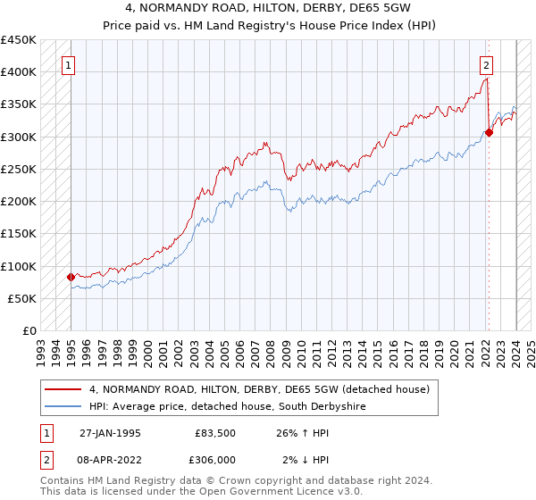 4, NORMANDY ROAD, HILTON, DERBY, DE65 5GW: Price paid vs HM Land Registry's House Price Index
