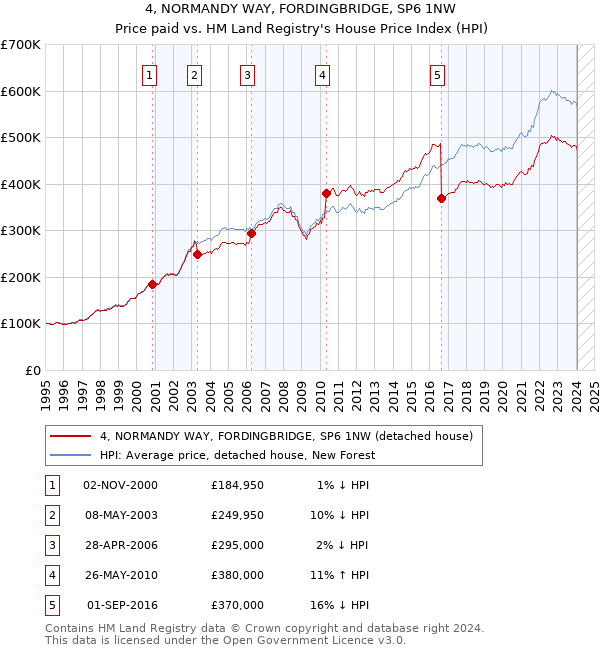 4, NORMANDY WAY, FORDINGBRIDGE, SP6 1NW: Price paid vs HM Land Registry's House Price Index