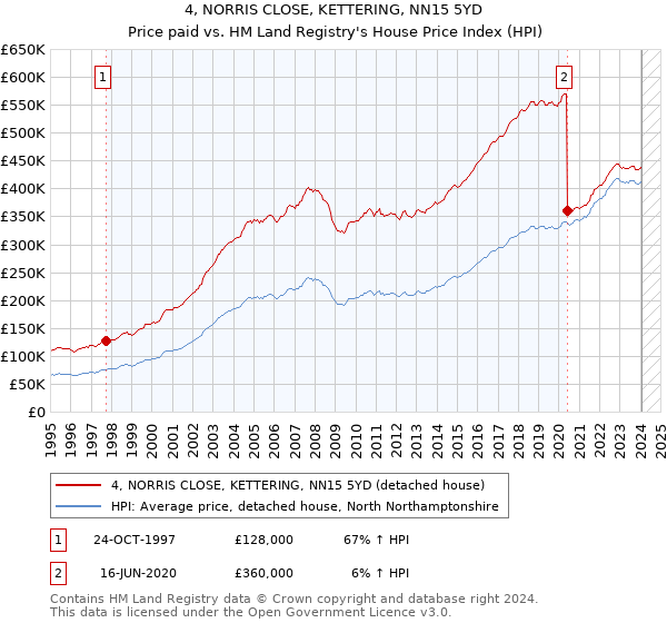 4, NORRIS CLOSE, KETTERING, NN15 5YD: Price paid vs HM Land Registry's House Price Index