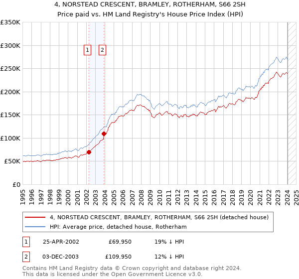 4, NORSTEAD CRESCENT, BRAMLEY, ROTHERHAM, S66 2SH: Price paid vs HM Land Registry's House Price Index