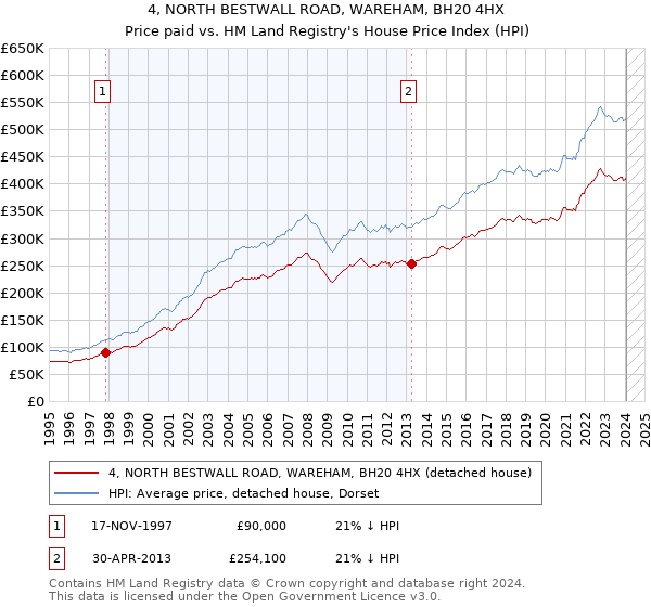 4, NORTH BESTWALL ROAD, WAREHAM, BH20 4HX: Price paid vs HM Land Registry's House Price Index