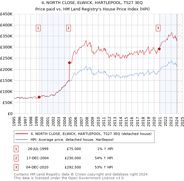 4, NORTH CLOSE, ELWICK, HARTLEPOOL, TS27 3EQ: Price paid vs HM Land Registry's House Price Index