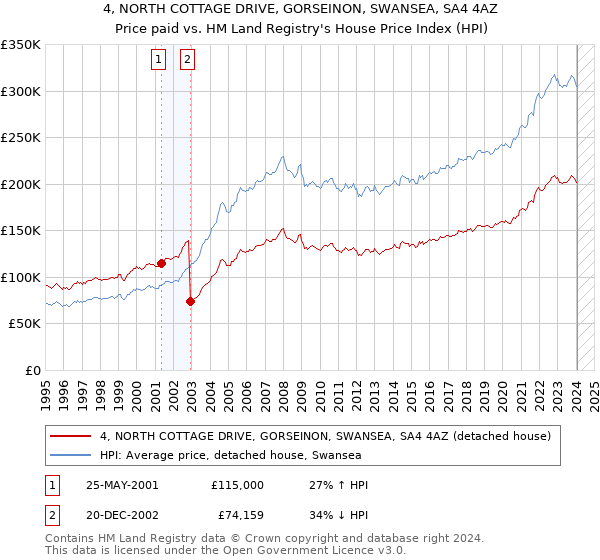 4, NORTH COTTAGE DRIVE, GORSEINON, SWANSEA, SA4 4AZ: Price paid vs HM Land Registry's House Price Index