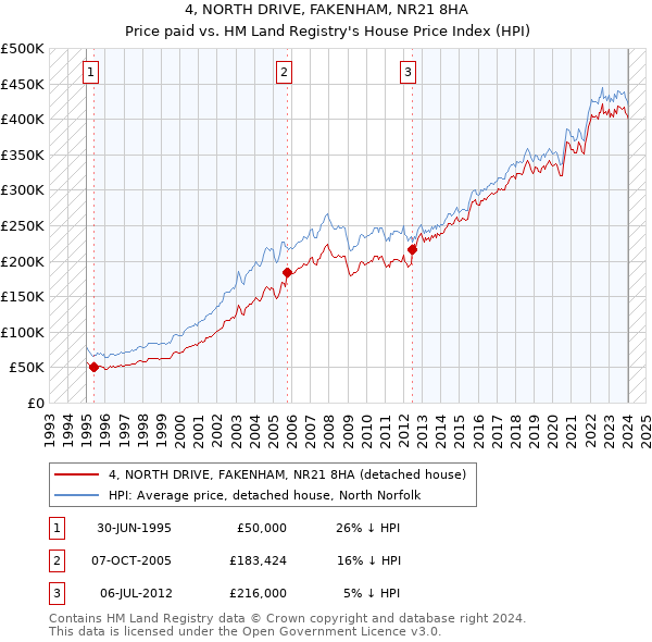 4, NORTH DRIVE, FAKENHAM, NR21 8HA: Price paid vs HM Land Registry's House Price Index