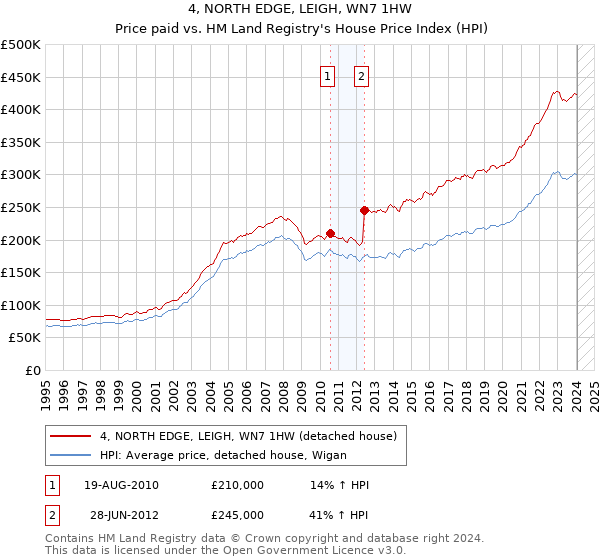 4, NORTH EDGE, LEIGH, WN7 1HW: Price paid vs HM Land Registry's House Price Index