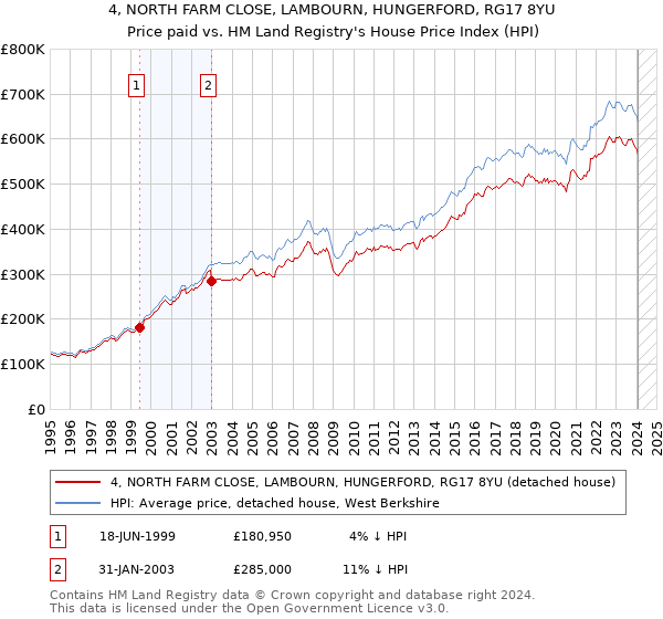 4, NORTH FARM CLOSE, LAMBOURN, HUNGERFORD, RG17 8YU: Price paid vs HM Land Registry's House Price Index