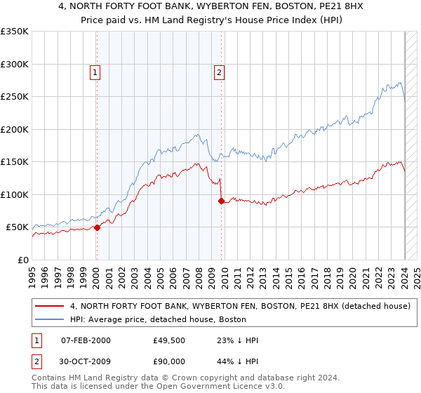 4, NORTH FORTY FOOT BANK, WYBERTON FEN, BOSTON, PE21 8HX: Price paid vs HM Land Registry's House Price Index