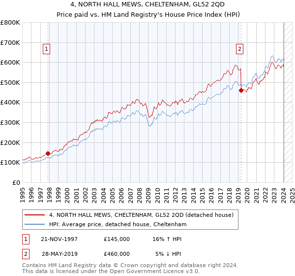 4, NORTH HALL MEWS, CHELTENHAM, GL52 2QD: Price paid vs HM Land Registry's House Price Index