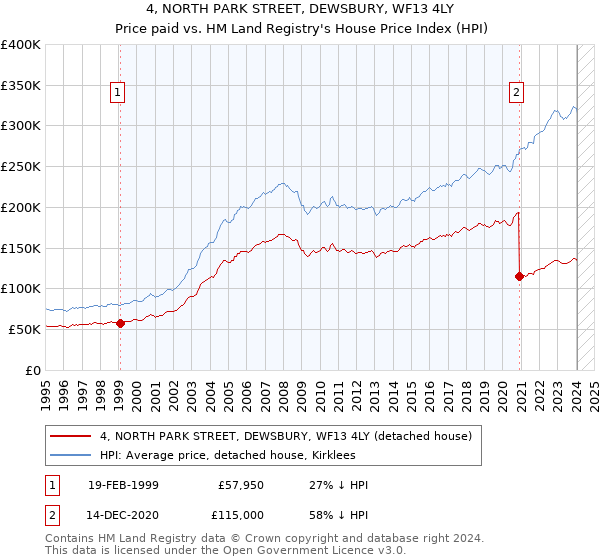 4, NORTH PARK STREET, DEWSBURY, WF13 4LY: Price paid vs HM Land Registry's House Price Index