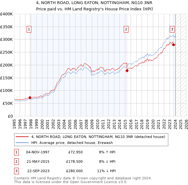 4, NORTH ROAD, LONG EATON, NOTTINGHAM, NG10 3NR: Price paid vs HM Land Registry's House Price Index