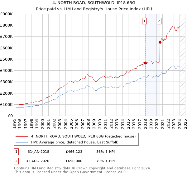 4, NORTH ROAD, SOUTHWOLD, IP18 6BG: Price paid vs HM Land Registry's House Price Index