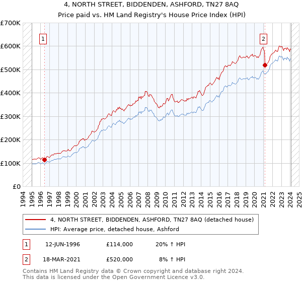 4, NORTH STREET, BIDDENDEN, ASHFORD, TN27 8AQ: Price paid vs HM Land Registry's House Price Index