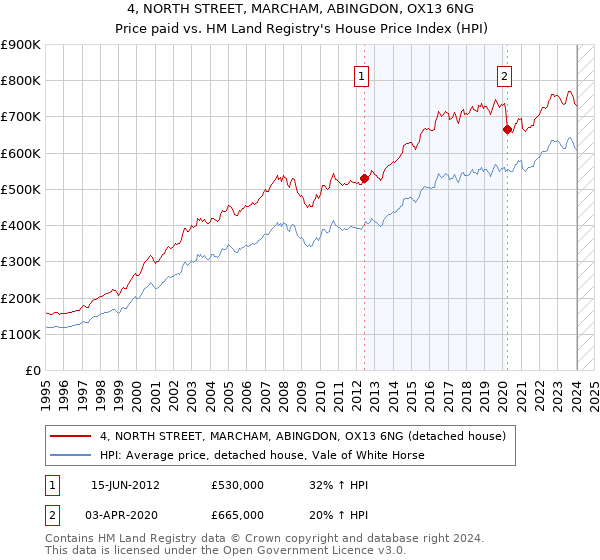 4, NORTH STREET, MARCHAM, ABINGDON, OX13 6NG: Price paid vs HM Land Registry's House Price Index