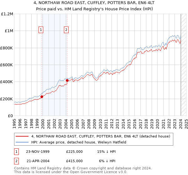 4, NORTHAW ROAD EAST, CUFFLEY, POTTERS BAR, EN6 4LT: Price paid vs HM Land Registry's House Price Index